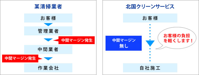 リーズナブルな料金